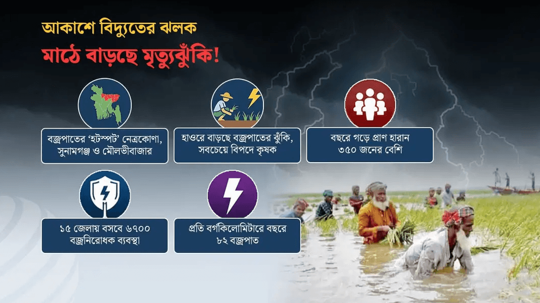 বজ্রপাতের মৃত্যু ফাঁদে বাংলাদেশ, ১২ বছরে প্রাণ হারিয়েছেন প্রায় ৪ হাজার মানুষ