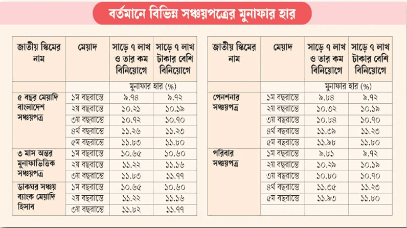 আগামী ছয় মাসও অপরিবর্তিত থাকছে জাতীয় সঞ্চয়পত্রের মুনাফার হার