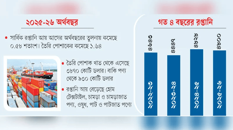 টানা মন্দায় রপ্তানি, বছরে আয় কমেছে শূন্য দশমিক ৫৮ শতাংশ