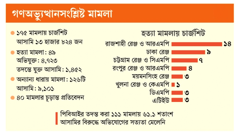 জুলাইয়ের ৭৯৮ মামলায় ৫ হাজার ৭৪ জনকে অব্যাহতির সুপারিশ