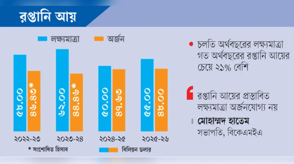নতুন অর্থবছরে ২১ শতাংশ প্রবৃদ্ধির লক্ষ্য, রপ্তানিতে বড় চ্যালেঞ্জ